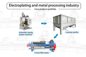 电镀与金属加工行业Industrie de galvanoplastie et de transformation des m&eacute;taux.jpg