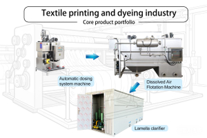 纺织印染行业Textile imprimendi et tingendi industry.jpg